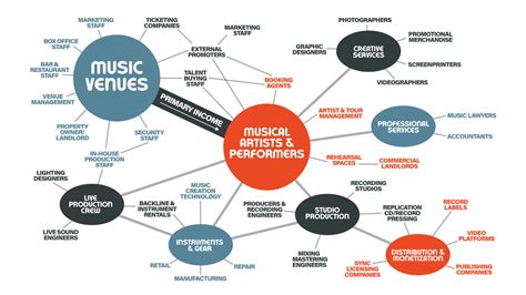 How to Find a Manager for Music and Navigating the Complexities of the Music Industry Ecosystem